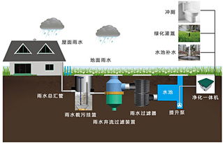 雨水收集系统国家补贴